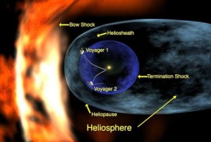 Voyager 1, at the inside edge of the heliosphere: “The models that have been thought to predict what should happen are all incorrect”