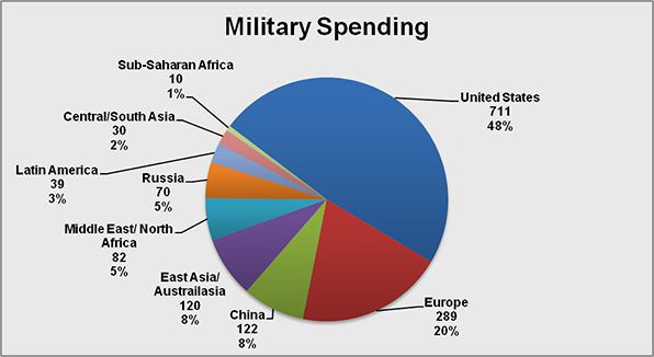 military_by_country_spending-by-country