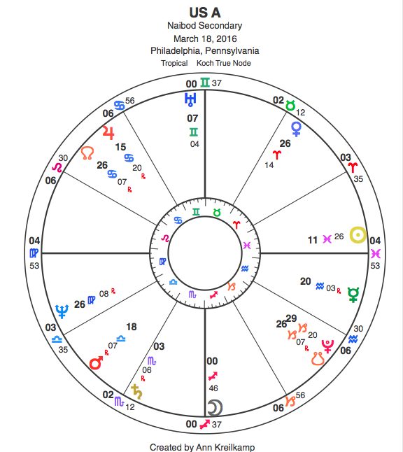 U.S. Progressed Chart March 2016