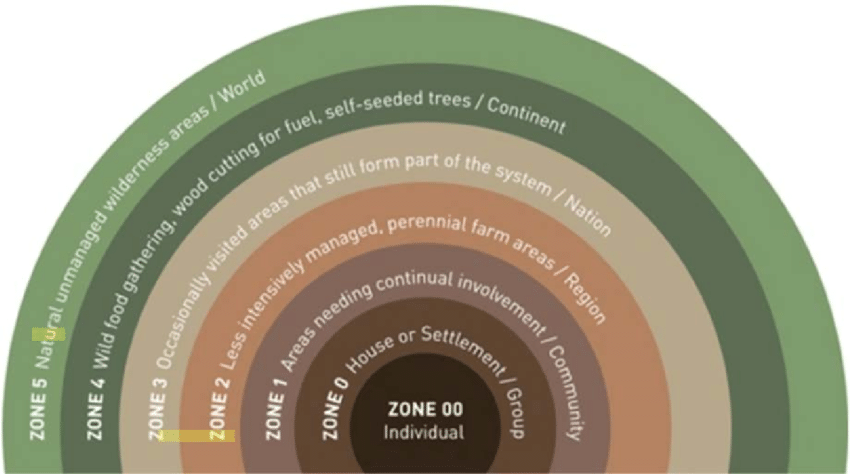 What is ZONE ZERO ZERO in permaculture? And why do we need it now?